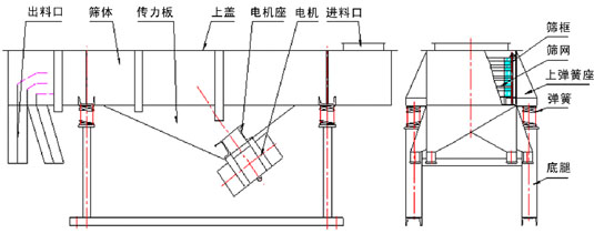 直線振動(dòng)篩內(nèi)部結(jié)構(gòu)：出料口，篩體，傳力板，上蓋，電機(jī)座，電機(jī)，進(jìn)料口，篩框，篩網(wǎng)，上彈簧座，彈簧，底腿。