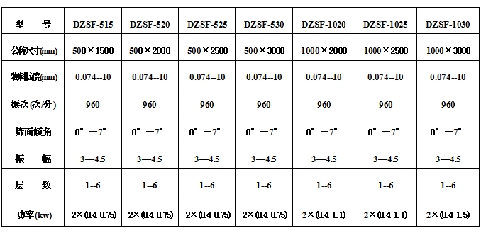 1030直線振動篩技術(shù)參數(shù)