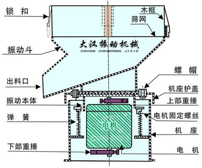 過(guò)濾篩結(jié)構(gòu)：出料口，振動(dòng)本體，彈簧，篩網(wǎng)，螺帽等。