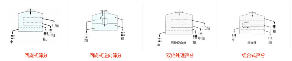 搖擺篩的篩分方式:普通篩分+回旋式篩分提高使用效率