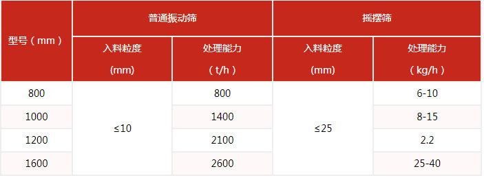 搖擺篩的篩分產(chǎn)量與該設(shè)備的網(wǎng)目細度有很多的關(guān)系。