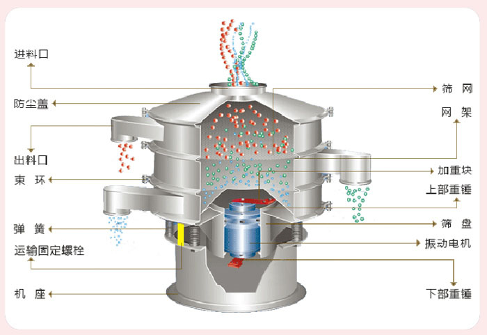 顆粒振動(dòng)篩技術(shù)參數(shù)與結(jié)構(gòu)：進(jìn)料口，防塵蓋，出料口，束環(huán)，彈簧，運(yùn)輸固定螺栓，機(jī)座，篩網(wǎng)，網(wǎng)架，加重塊，上部重錘，篩盤(pán)，振動(dòng)電機(jī)，下部重錘。