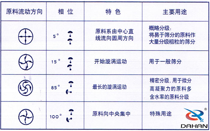 5度特色：原料系由中心直線流向圓周方向。15度開始漩渦運動85度做長的漩渦運動100度原料箱中央集中。