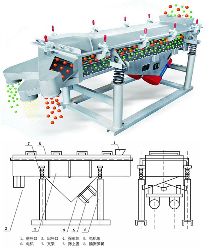 直線篩分機工作原理：該產(chǎn)品的篩分主要依靠各各部件的相互配合完成的。