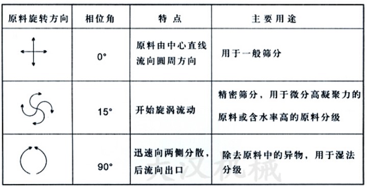 直排篩偏心塊不同相位角對應物料在篩面上的運行軌跡和適合篩分的物料展示