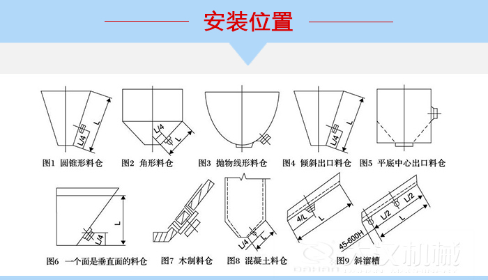 不同形狀的料倉倉壁振動器安裝位置，圖1為圓錐形料倉，圖2為角形料倉，圖3拋物線形料倉，圖4傾斜出口料倉，圖5平底中心出口料倉，圖6一個面是垂直面的料倉，圖7木制料倉，圖8混凝土料倉，圖9斜溜槽。