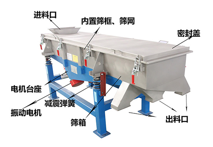 方形振動(dòng)篩由密封蓋，減振彈簧，振動(dòng)電機(jī)，出料口，內(nèi)置篩框等結(jié)構(gòu)。